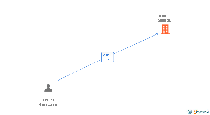 Vinculaciones societarias de RUMBEL 5000 SL