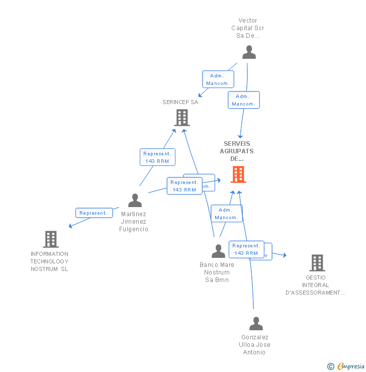 Vinculaciones societarias de SERVEIS AGRUPATS DE CONTACT CENTER SL