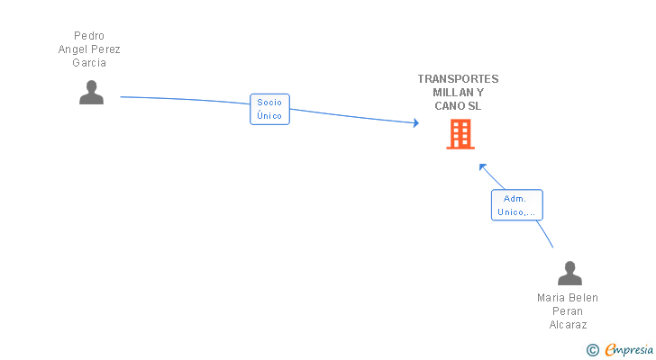 Vinculaciones societarias de TRANSPORTES MILLAN Y CANO SL