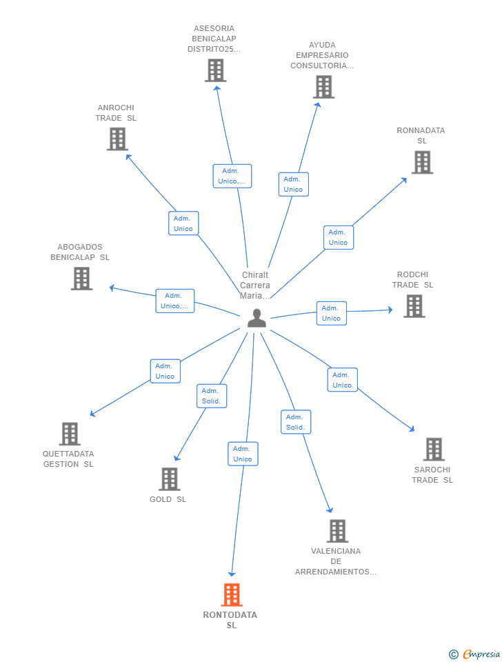 Vinculaciones societarias de RONTODATA SL