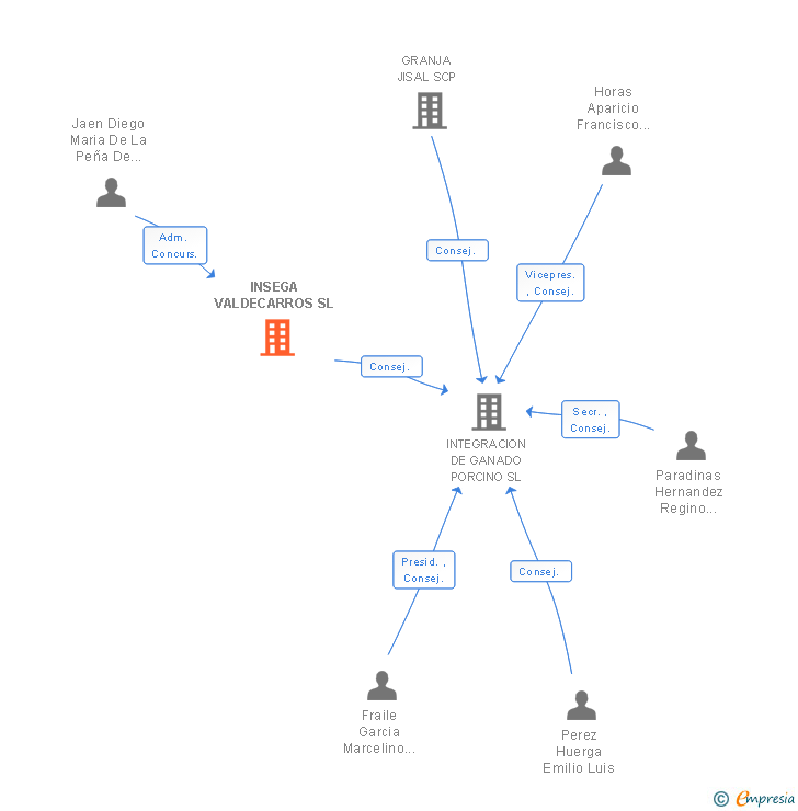 Vinculaciones societarias de INSEGA VALDECARROS SL