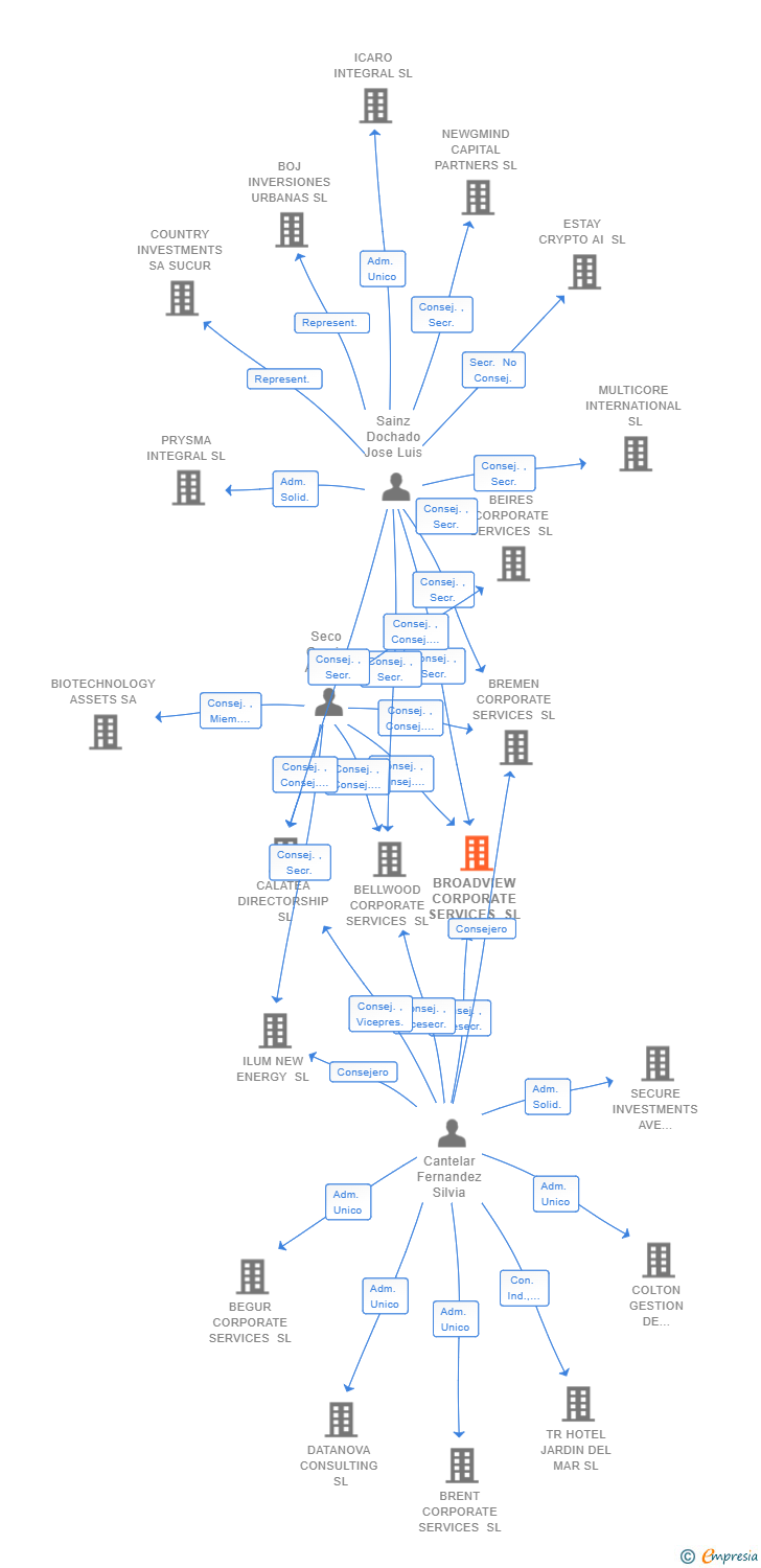 Vinculaciones societarias de BROADVIEW CORPORATE SERVICES SL