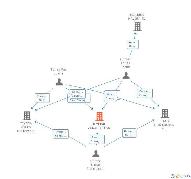 Vinculaciones societarias de TEYCISA ZONACERO SA