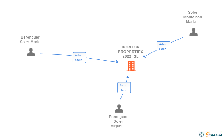 Vinculaciones societarias de HORIZON PROPERTIES 2022 SL