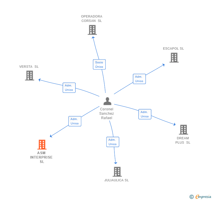 Vinculaciones societarias de ASM INTERPRISE SL
