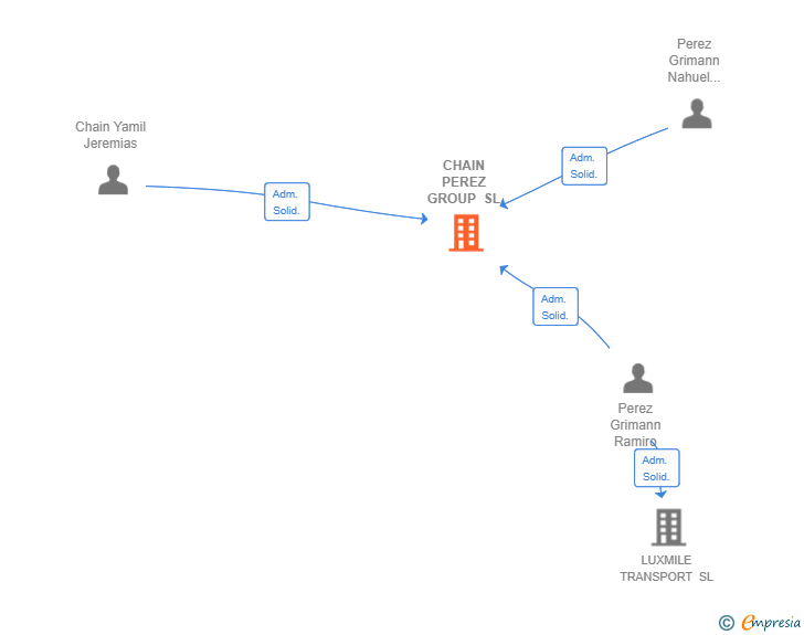 Vinculaciones societarias de CHAIN PEREZ GROUP SL