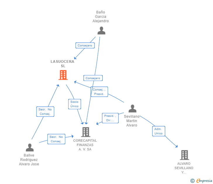 Vinculaciones societarias de LASUOCERA SL