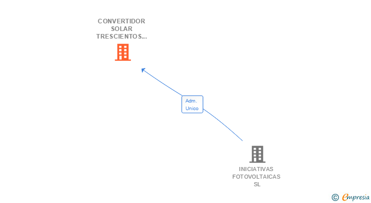 Vinculaciones societarias de CONVERTIDOR SOLAR TRESCIENTOS CUARENTA Y SEIS SL