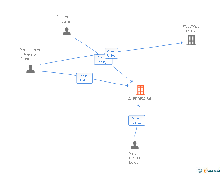 Vinculaciones societarias de ALPEDISA SA