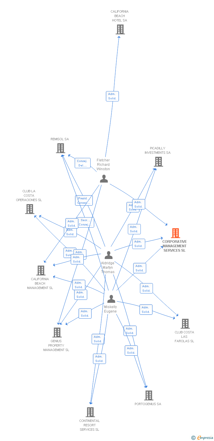 Vinculaciones societarias de CORPORATIVE MANAGEMENT SERVICES SL
