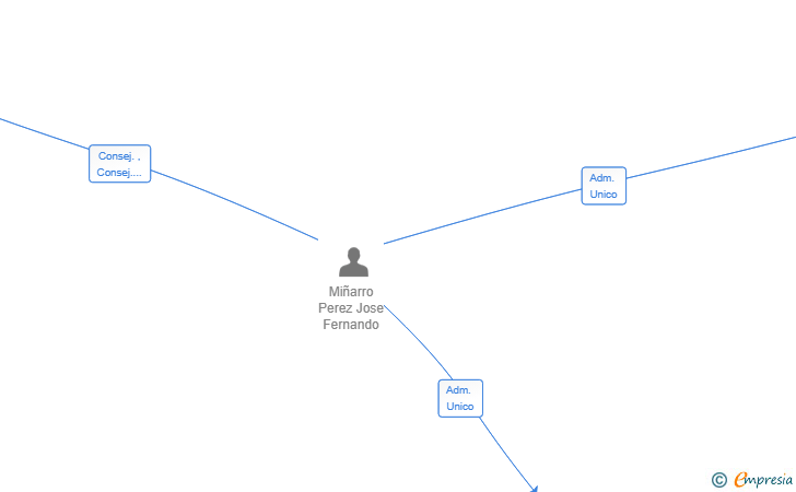 Vinculaciones societarias de PROMOCIONES RISCOS INLLAMAS SL