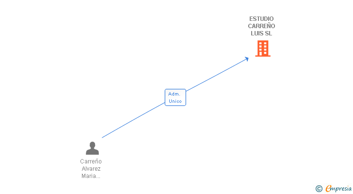 Vinculaciones societarias de ESTUDIO CARREÑO LUIS SL