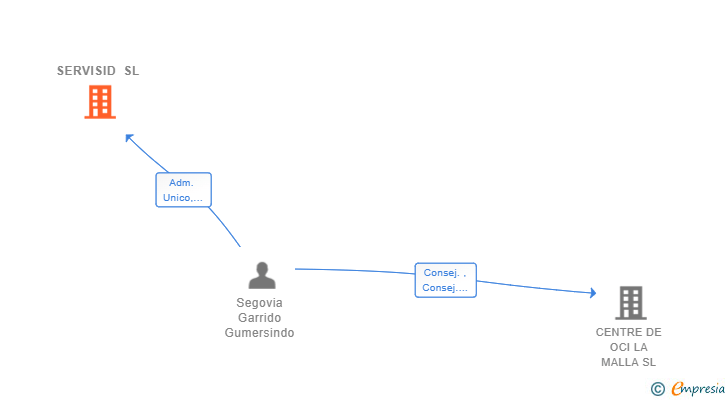 Vinculaciones societarias de SERVISID SL