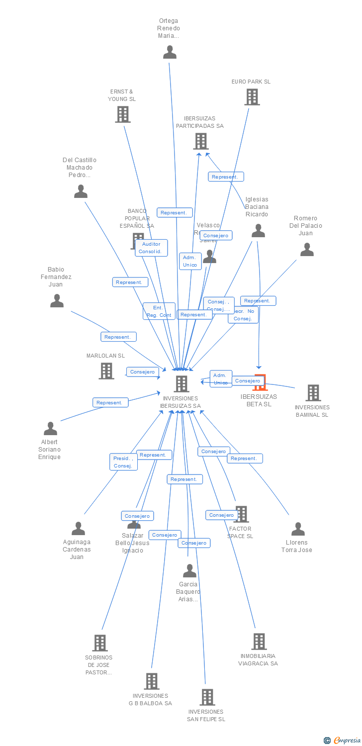 Vinculaciones societarias de IBERSUIZAS BETA SL