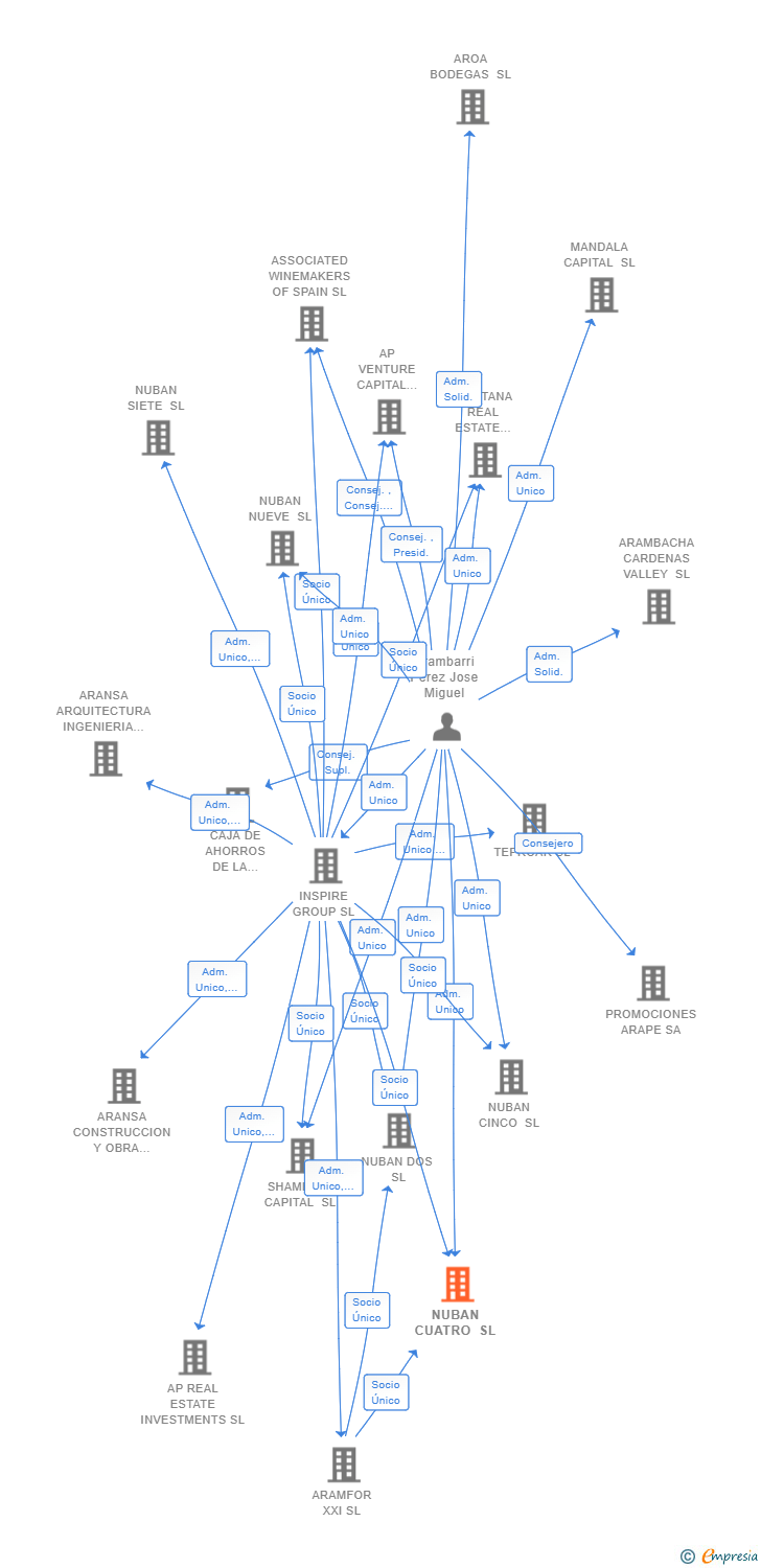 Vinculaciones societarias de NUBAN CUATRO SL
