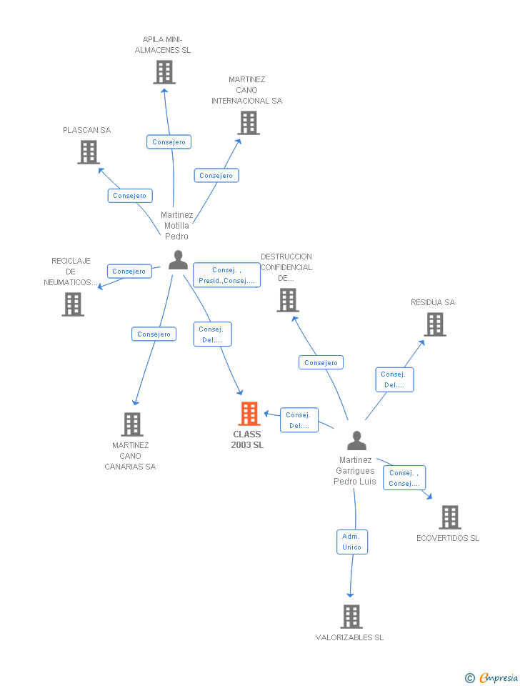 Vinculaciones societarias de CLASS 2003 SL
