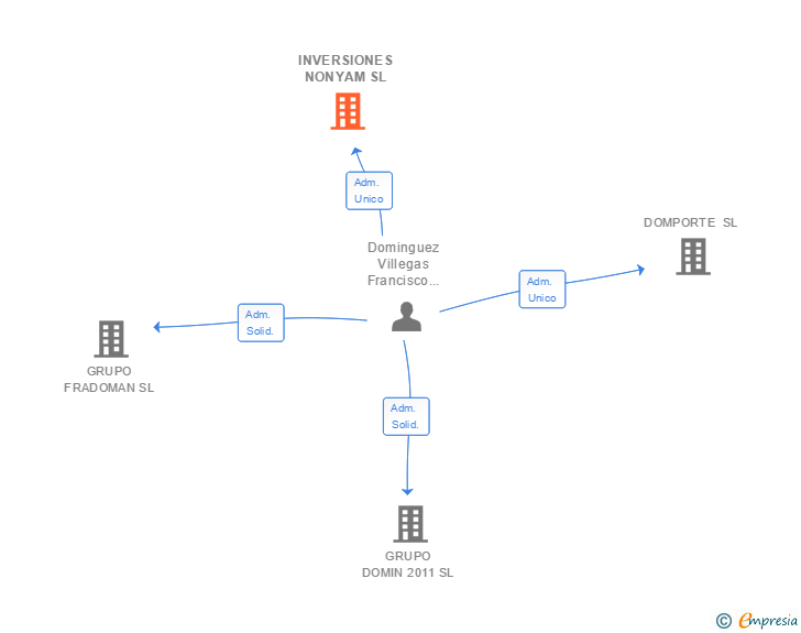 Vinculaciones societarias de INVERSIONES NONYAM SL