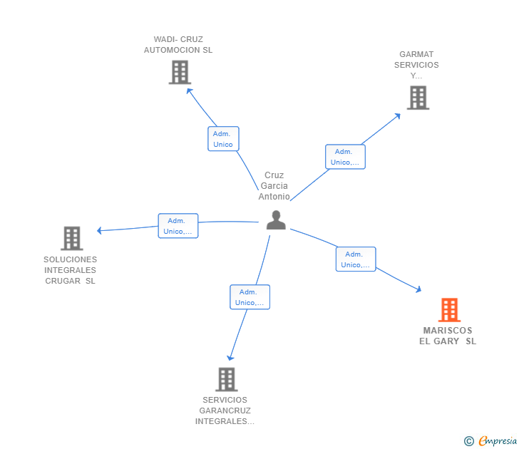 Vinculaciones societarias de MARISCOS EL GARY SL