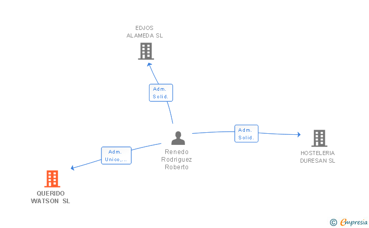 Vinculaciones societarias de QUERIDO WATSON SL