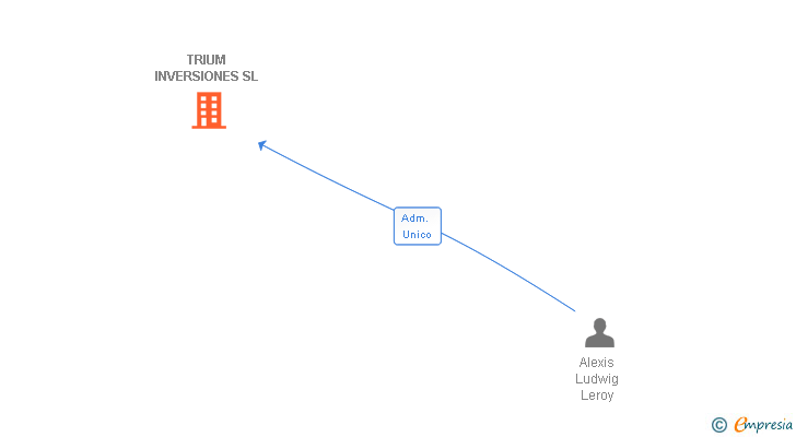 Vinculaciones societarias de TRIUM INVERSIONES SL