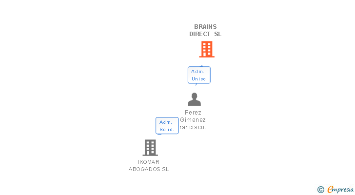 Vinculaciones societarias de BRAINS DIRECT SL