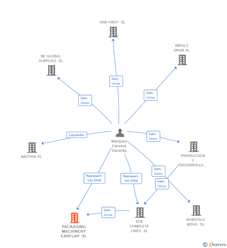 Vinculaciones societarias de PACKAGING MACHINERY EARFLAP SL