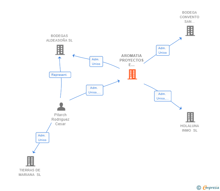 Vinculaciones societarias de AROMATIA PROYECTOS E INVERSIONES SL