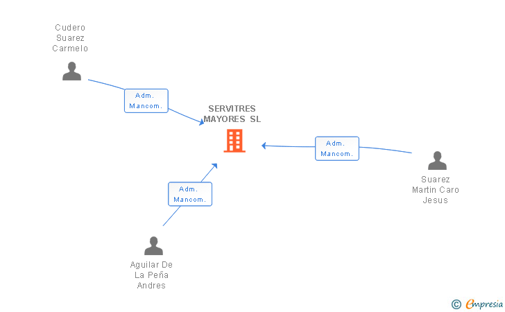 Vinculaciones societarias de SERVITRES MAYORES SL