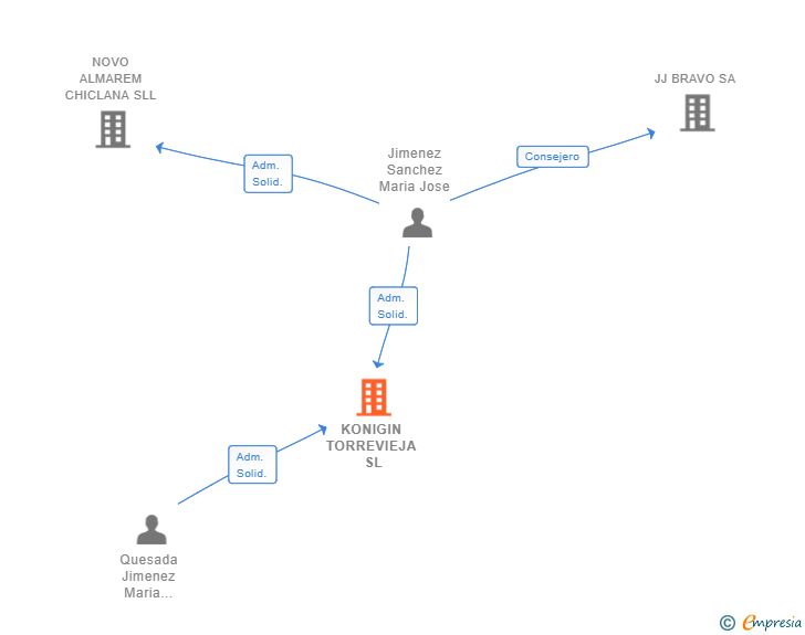 Vinculaciones societarias de KONIGIN TORREVIEJA SL