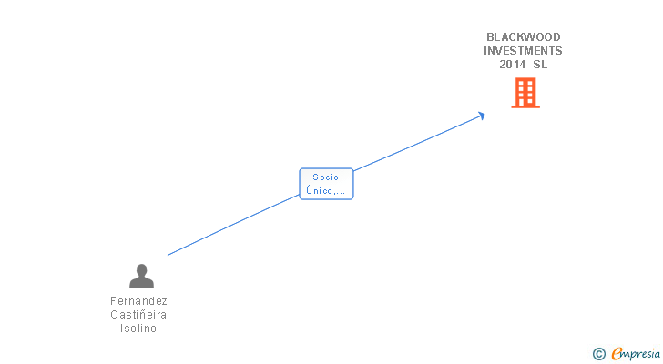 Vinculaciones societarias de BLACKWOOD INVESTMENTS 2014 SL