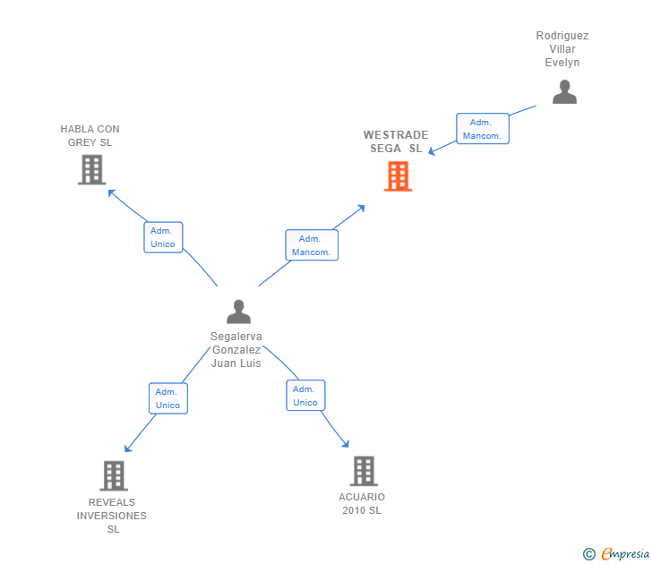 Vinculaciones societarias de WESTRADE SEGA SL