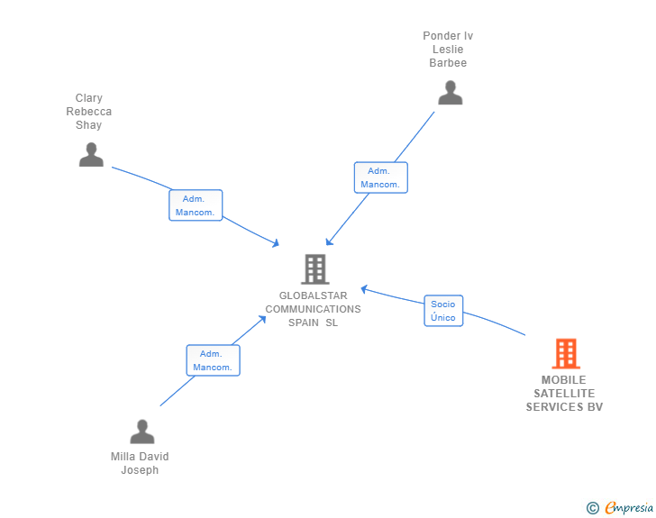 Vinculaciones societarias de MOBILE SATELLITE SERVICES BV