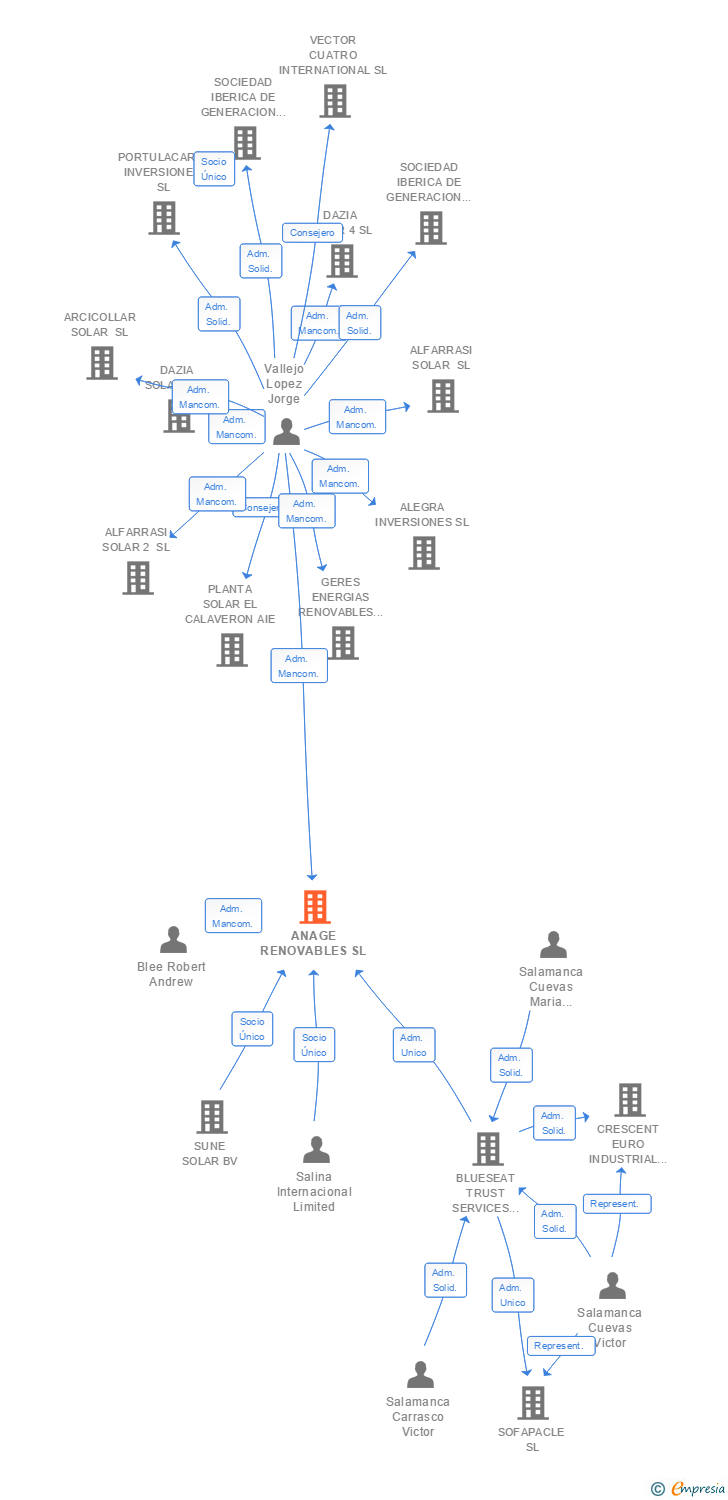 Vinculaciones societarias de ANAGE RENOVABLES SA