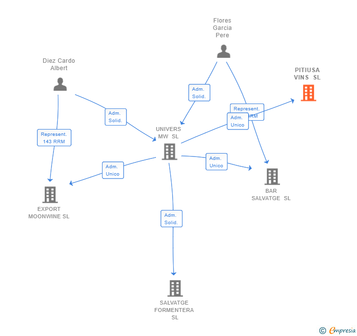 Vinculaciones societarias de PITIUSA VINS SL