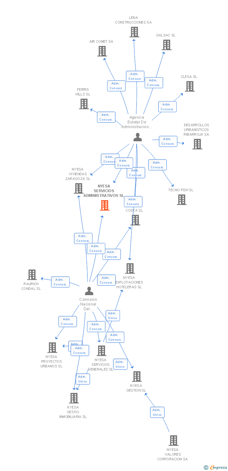 Vinculaciones societarias de NYESA SERVICIOS ADMINISTRATIVOS SL
