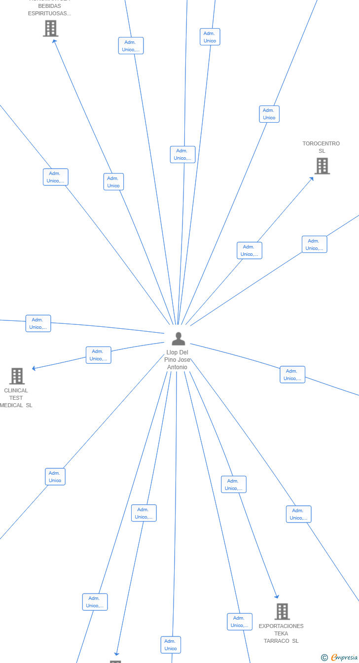 Vinculaciones societarias de EXTASIS PROJECT SL