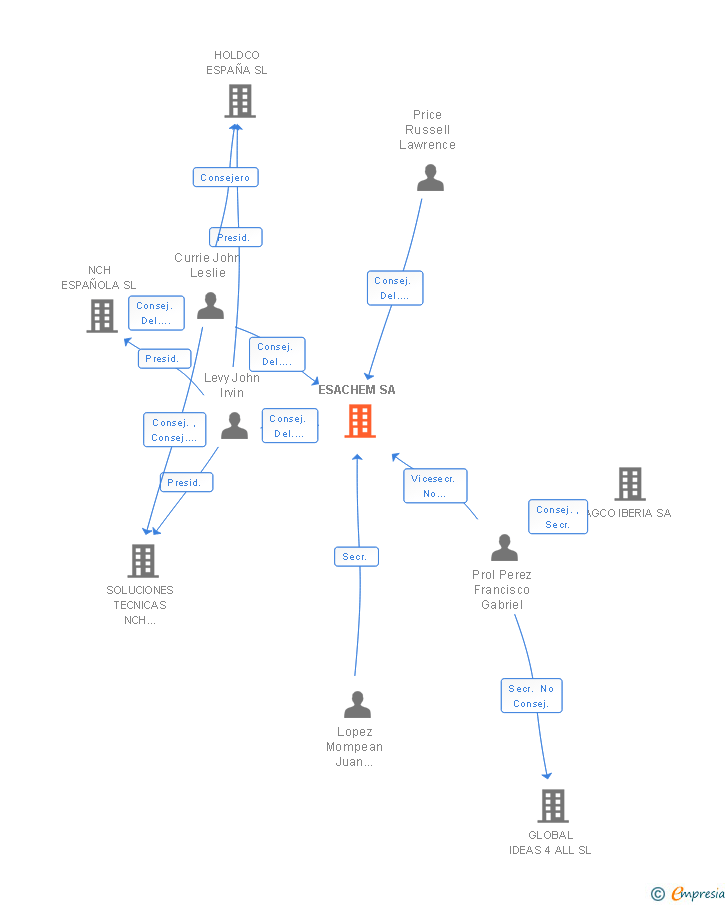 Vinculaciones societarias de ESACHEM SA