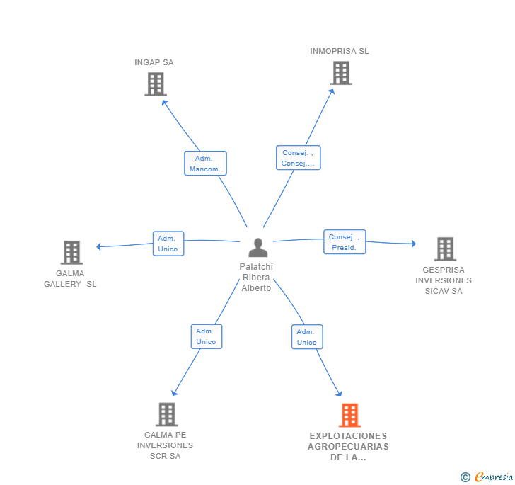 Vinculaciones societarias de EXPLOTACIONES AGROPECUARIAS DE LA VERA SL