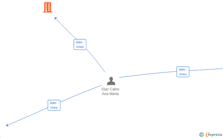 Vinculaciones societarias de BLUMANA SERVICIOS INTEGRALES SL