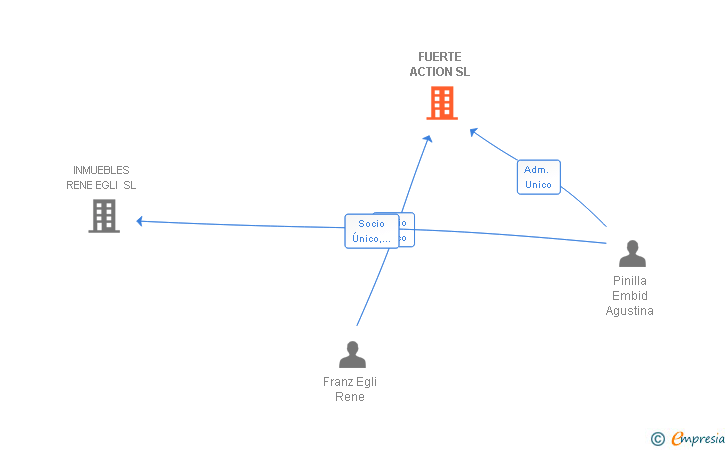 Vinculaciones societarias de FUERTE ACTION SL