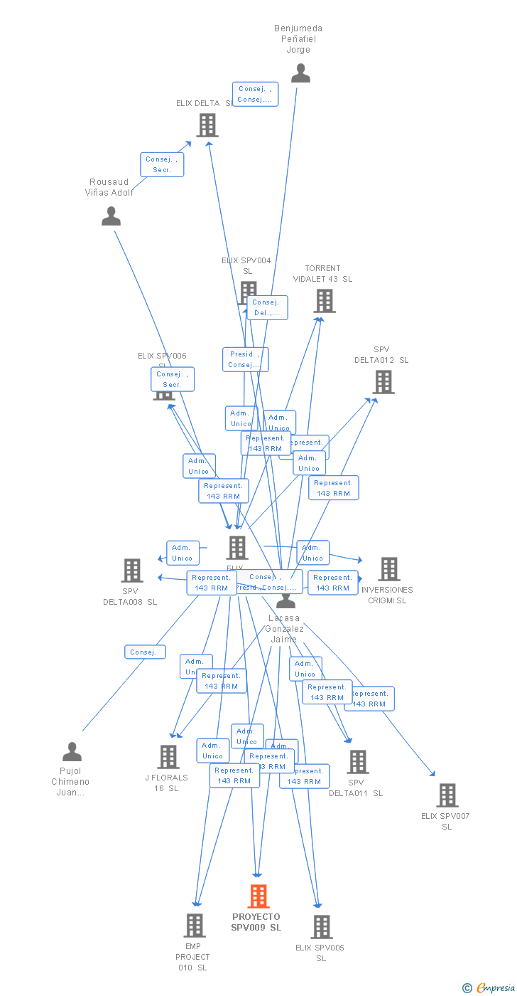 Vinculaciones societarias de PROYECTO SPV009 SL