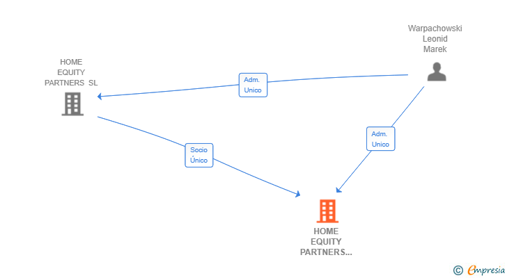 Vinculaciones societarias de HOME EQUITY PARTNERS UNO SL
