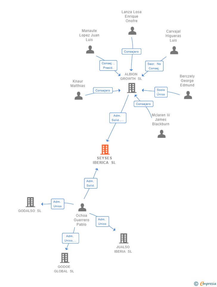 Vinculaciones societarias de SEYSES IBERICA SL