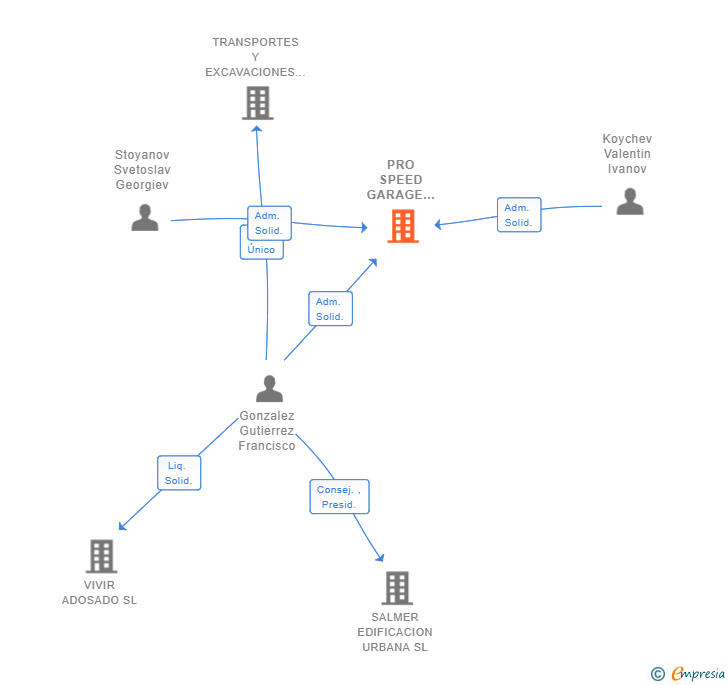 Vinculaciones societarias de PRO SPEED GARAGE SANSE SL