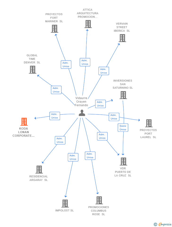 Vinculaciones societarias de KODA LONAN CORPORATE SL