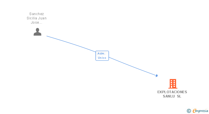 Vinculaciones societarias de EXPLOTACIONES SANLU SL