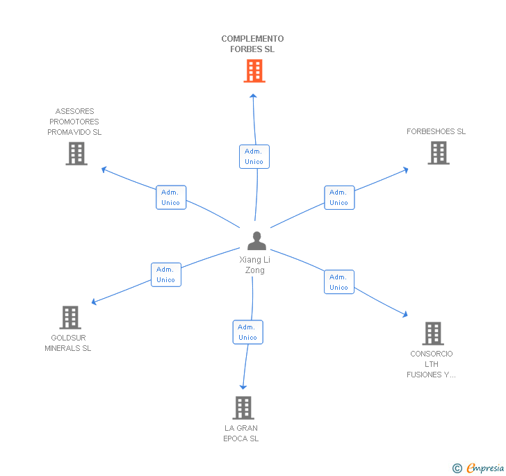 Vinculaciones societarias de COMPLEMENTO FORBES SL