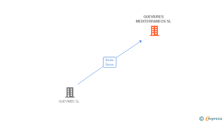 Vinculaciones societarias de QUEVIURES MEDITERRANEOS SL