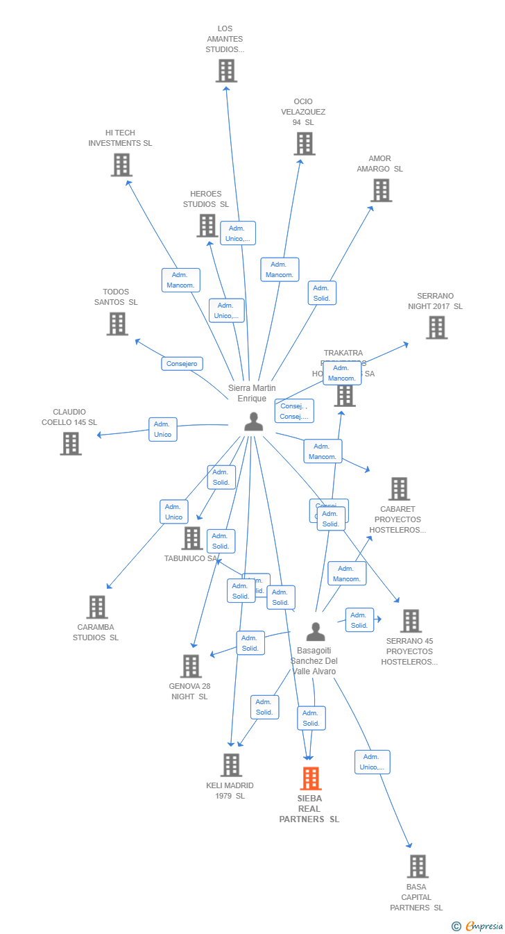 Vinculaciones societarias de SIEBA REAL PARTNERS SL