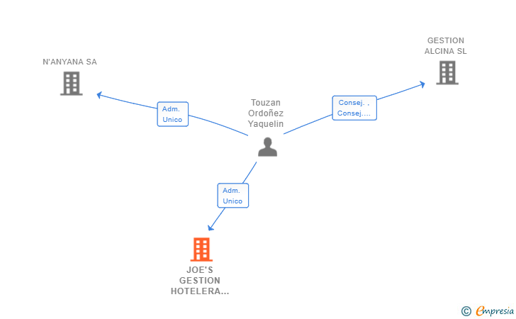 Vinculaciones societarias de JOE'S GESTION HOTELERA SL